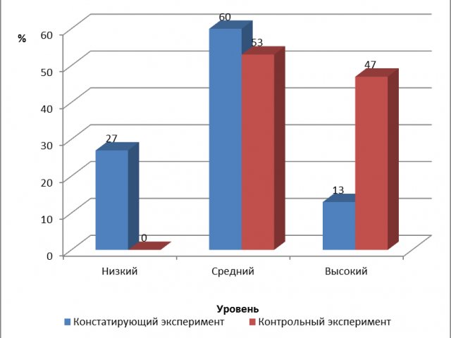 Эксперименты Средней Детей Дошкольного Возраста